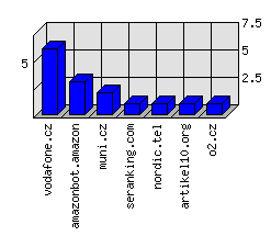 Doménové statistiky