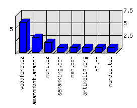 Doménové statistiky