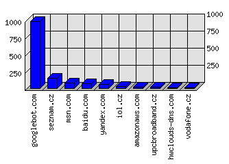 Doménové statistiky