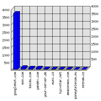 Doménové statistiky