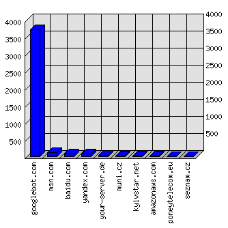 Doménové statistiky