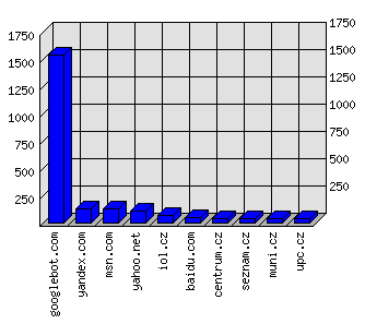 Doménové statistiky