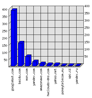 Doménové statistiky