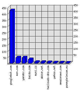 Doménové statistiky