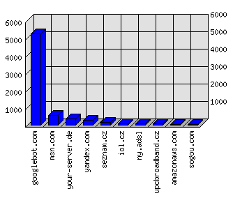 Doménové statistiky