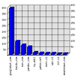 Doménové statistiky