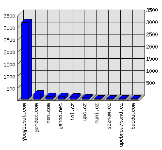 Doménové statistiky