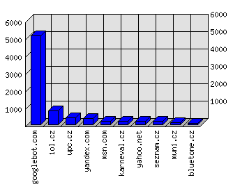 Doménové statistiky