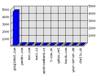 Doménové statistiky