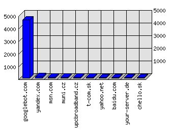 Doménové statistiky