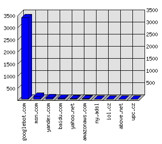 Doménové statistiky