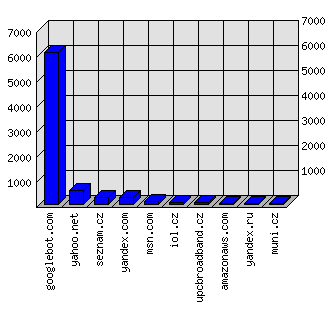 Doménové statistiky