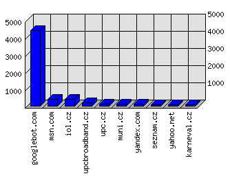 Doménové statistiky