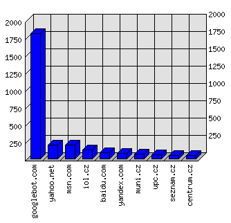 Doménové statistiky