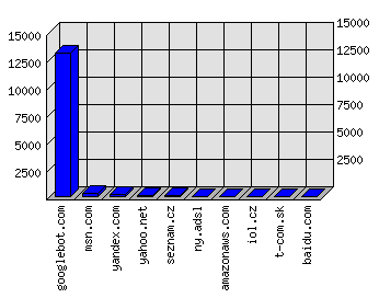 Doménové statistiky