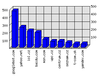 Doménové statistiky