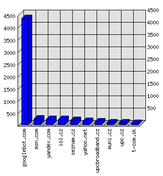 Doménové statistiky