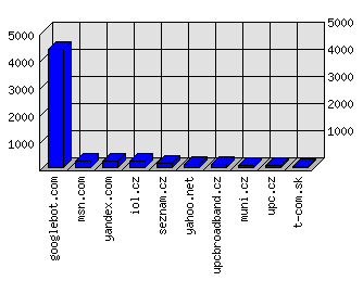 Doménové statistiky