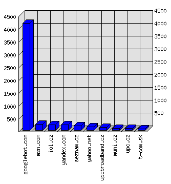 Doménové statistiky