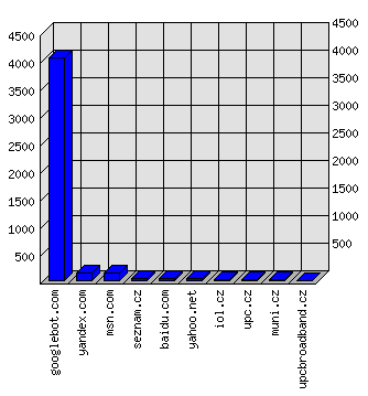 Doménové statistiky