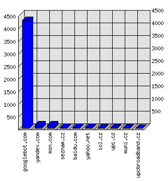 Doménové statistiky