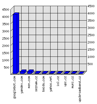 Doménové statistiky