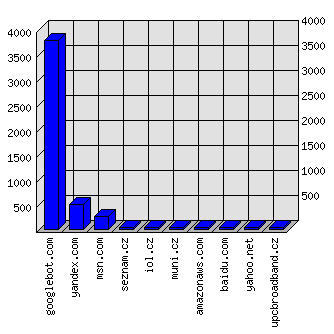 Doménové statistiky