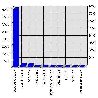 Doménové statistiky