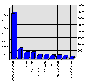 Doménové statistiky