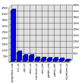 Doménové statistiky