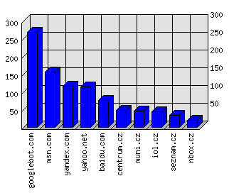 Doménové statistiky