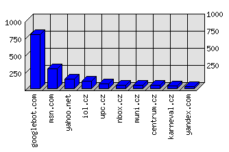 Doménové statistiky