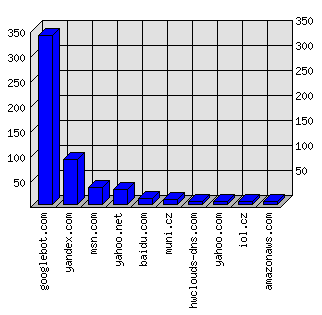 Doménové statistiky