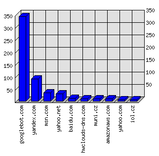 Doménové statistiky