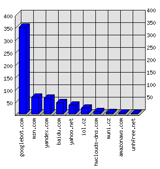 Doménové statistiky