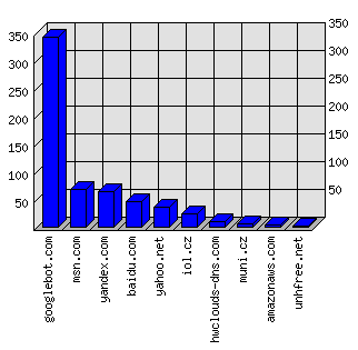 Doménové statistiky