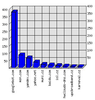 Doménové statistiky