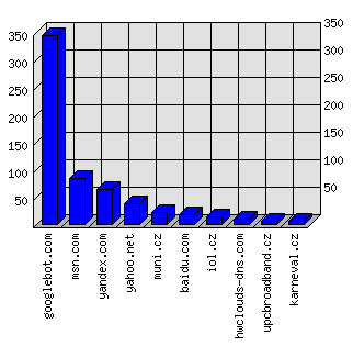 Doménové statistiky