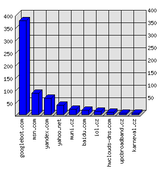 Doménové statistiky