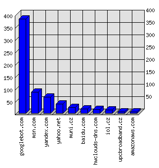 Doménové statistiky