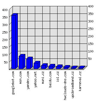 Doménové statistiky