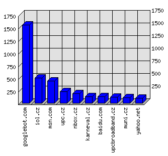 Doménové statistiky