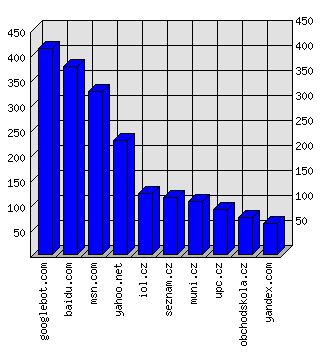 Doménové statistiky