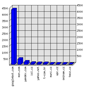 Doménové statistiky