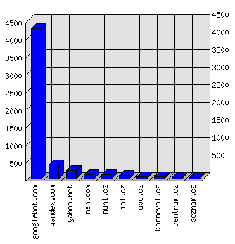 Doménové statistiky