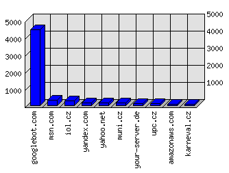 Doménové statistiky