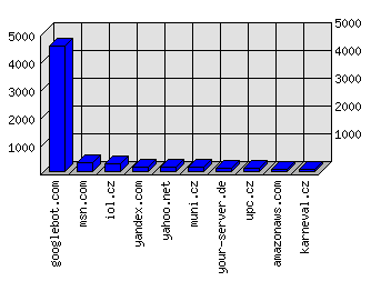 Doménové statistiky