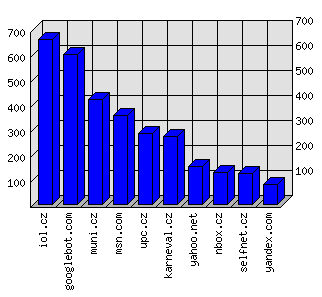 Doménové statistiky