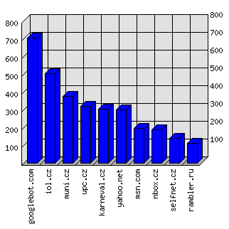 Doménové statistiky