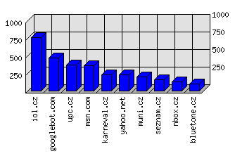 Doménové statistiky